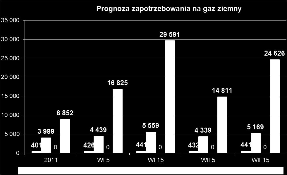 9.3. PROGNOZA ZAPOTRZEBOWANIA W PALIWA GAZOWE Zapotrzebowanie na gaz ziemny uzależnione jest od dwóch kluczowych czynników cen nośników substytucyjnych oraz dostępu do sieci gazowniczej.