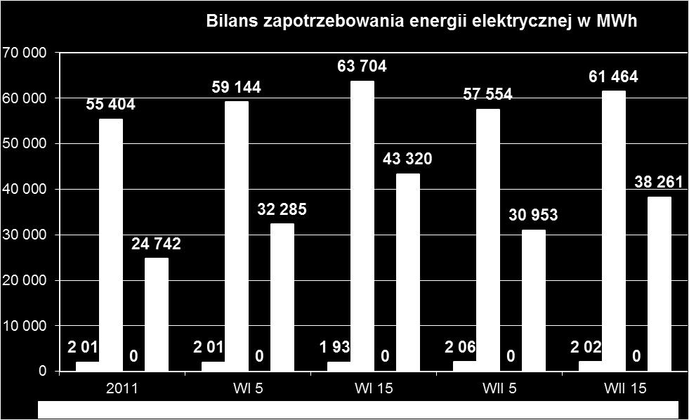 Prognoza zapotrzebowania na energię elektryczną 2015 WI 5 WI 15 WII 5 WII 15 Wyszczególnienie MWh MWh MWh MWh MWh Jednostki organizacyjne Gminy 2 019 2 019 1 939 2 069 2 029 podmioty gosp.