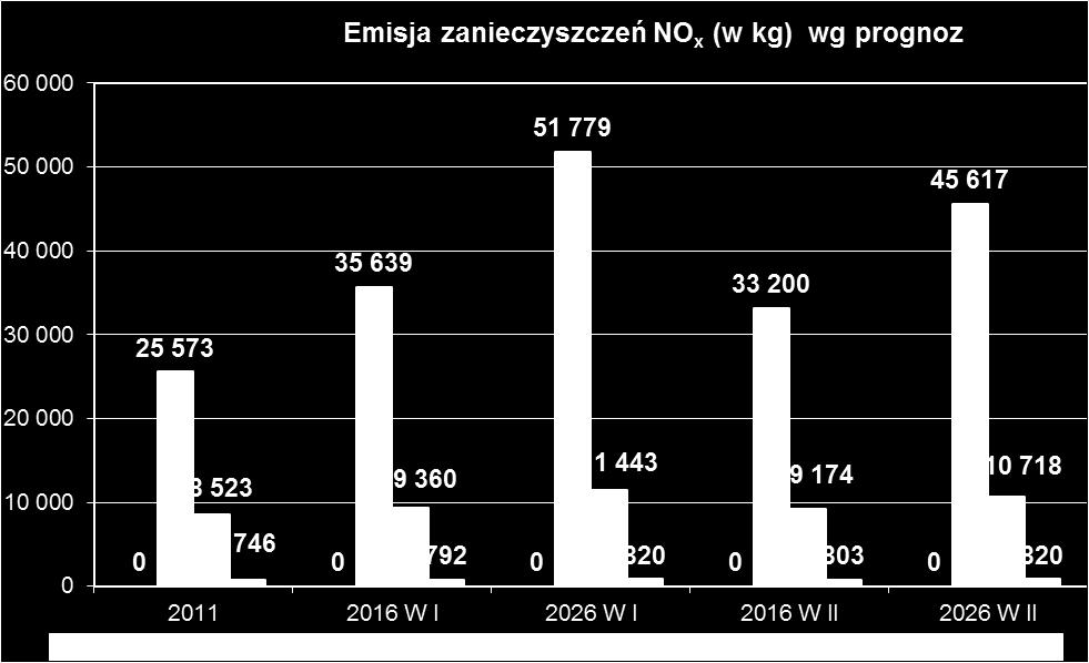 kg) w latach 2015-2030 Wykres 7.