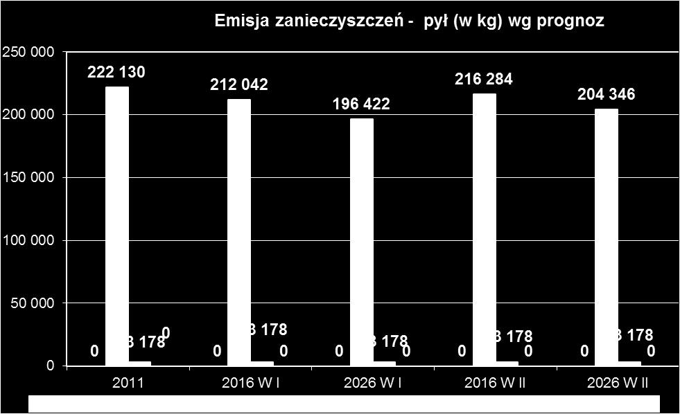 kg) w latach 2015-2030 Wykres 9.