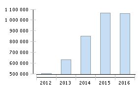 Strona 4 / 6 ROZWÓJ FIRMY W CZASIE 2016 Zm.% 2015 Zm.% 2014 Zm.% 2013 Zatrudnienie 412 (+3%) 401 250 do 999 390 2016 Zm.% 2015 Zm.% 2014 Zm.% 2013 Obroty (w tys.