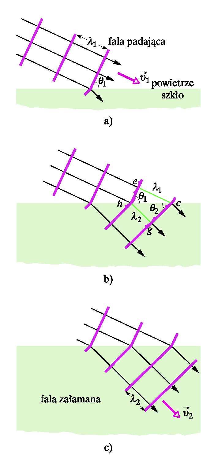 Prawo załamania λ v λ v Z trójkątów prostokątnych hce i hcg otrzymujemy λ λ sinθ sinθ hc hc sinθ sinθ λ λ v v Współczynnik załamania światła: c n v Stąd: sinθ c / n sinθ c / n n n Prawo Snella n sinθ