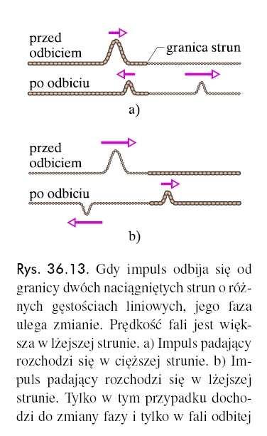 Zmiana fazy przy odbiciu Gdy impuls odbija się od granicy dwóch naciągniętych strun o róŝnych gęstościach liniowych, jego faza ulega zmianie.