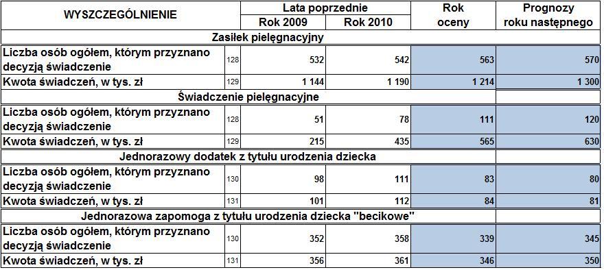 2.2. Dane o korzystających z pomocy społecznej Komentarz dotyczący innych rodzajów świadczeń pieniężnych Świadczenie pielęgnacyjne (wiersze 128 i 129) zawierają zsumowane informacje dotyczące