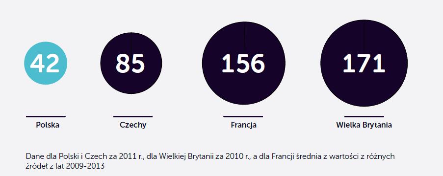 Wydatki na onkologię per capita Wydatki na onkologię per capita w Polsce wynoszą 42 euro. Dla porównania, wydatki na onkologię per capita w Czechach wynoszą 85 euro, czyli są dwukrotnie wyższe.