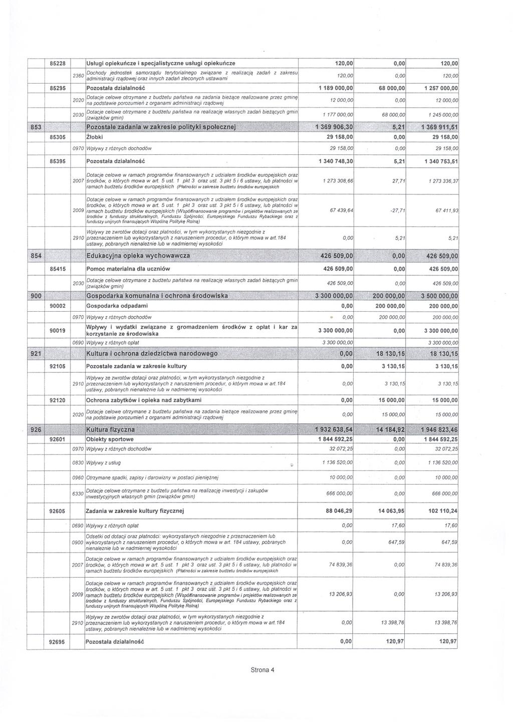 85228 Uslugiopiekunczei specjalistyczneuslugi opiekuncze 120,00 0,00 120,00 2360 Dochodyjednosteksamorzaduterytorialnegozwiazanez realizacjazadan z zakresu administracjirzadowejorazinnychzadan