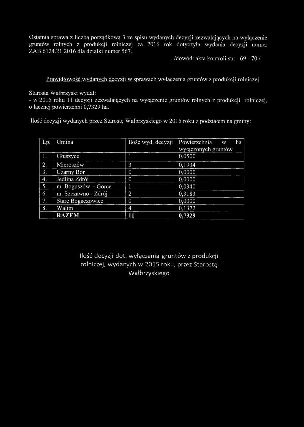 69-70 / Prawidłowość wydanych decyzji w sprawach wyłączenia gruntów z produkcji rolniczej Starosta Wałbrzyski wydał: - w 2015 roku 11 decyzji zezwalających na wyłączenie gruntów rolnych z produkcji