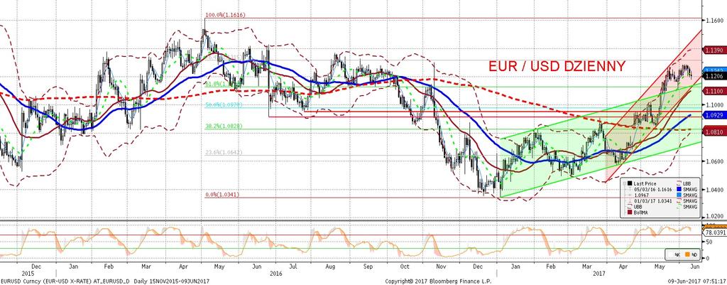 EURUSD fundamentalnie EURUSD technicznie W pierwszej czes ci dnia kurs EURUSD zaczał osłabiac sie, ostatecznie nieznacznie zmieniło sie to w godzinach póz niejszych, gdy do gry weszły wydarzenia nie