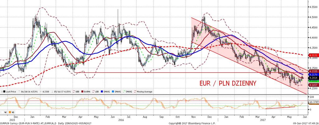 EURPLN fundamentalnie EURPLN technicznie Wczorajszy spadek kursu EURPLN był skorelowany z analogicznym ruchem na EURUSD.