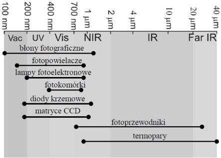 Detektory Lampa fotoelektronowa promieniowanie