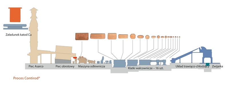 Opis procesu Contirod ( KGHM) W procesie Contirod, w pierwszej fazie produkcji, katody trafiają do pieca topielnego Asarco, przetapiającego 45 ton miedzi na godzinę w temperaturze 1120 C.