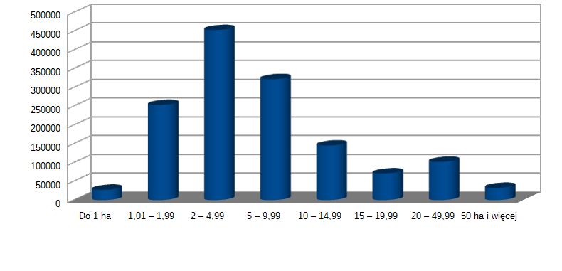 1-2 ha 18% 2-5 ha 32% 5-10 ha 23% 10-15 ha 11%