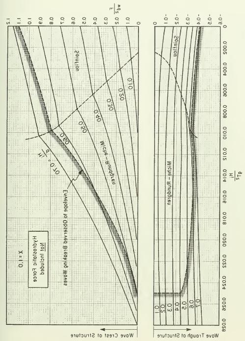 Nomogram do odczytu składowej hydrodynamicznej poziomej siły wypadkowej działajacej na