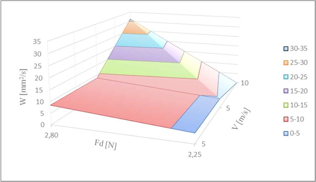 464 B. Ciałkowska i inni Rys. 6. Wpływ prędkości skrawania vc i siły docisku materiału do struny Fd na wydajność przecinania W dla materiału nr 3 Fig. 6. Influence of cutting speed vc and material pressure force Fd on effectiveness of cutting W for material no.