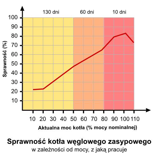 Zadanie 7. Jaką sprawność osiąga kocioł, który pracuje z mocą wynoszącą 70% mocy nominalnej? Zadanie 8.