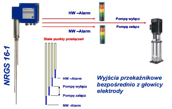 NRGS 16-1 Zadanie 13. Wyjścia przekaźnikowe bezpośrednio z głowicy elektrody Do czego służy układ przedstawiony na rysunku? Do kontroli jakości wody zasilającej kocioł.