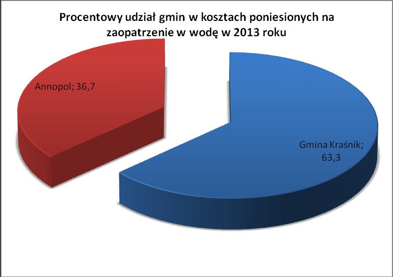 Środki finansowe na tan cel pochodziły głównie z: budżetów gmin oraz środków Unii Europejskiej.