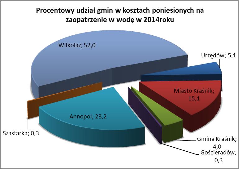 w latach 2013 i 2014 przedstawiono na poniższych wykresach. Wykres 4.