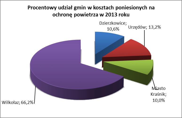 W ramach omawianych działań poniesiono koszty w wysokości ok. 9 222 tys. zł. Środki na tan cel pochodziły głównie z: budżetów poszczególnych gmin, środków unijnych oraz WFOŚiGW.