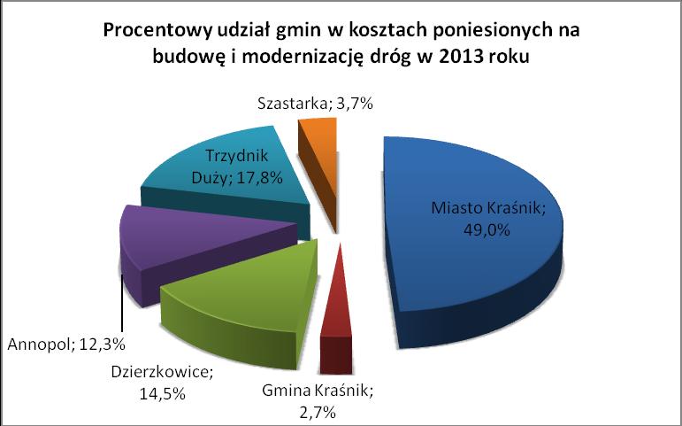 Nie wszystkie gminy z terenu powiatu kraśnickiego w latach 2013-2014 podjęły działania w zakresie budowy lub modernizacji dróg bądź przebudowy układów komunikacyjnych.
