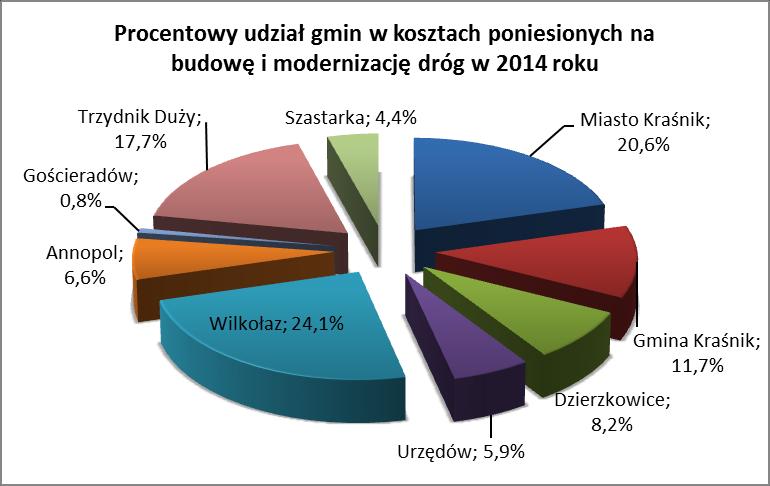 zł. Udział procentowy poszczególnych gmin w kosztach poniesionych na budowę i modernizację dróg gminnych przedstawiono na poniższym wykresie. Wykres 10.