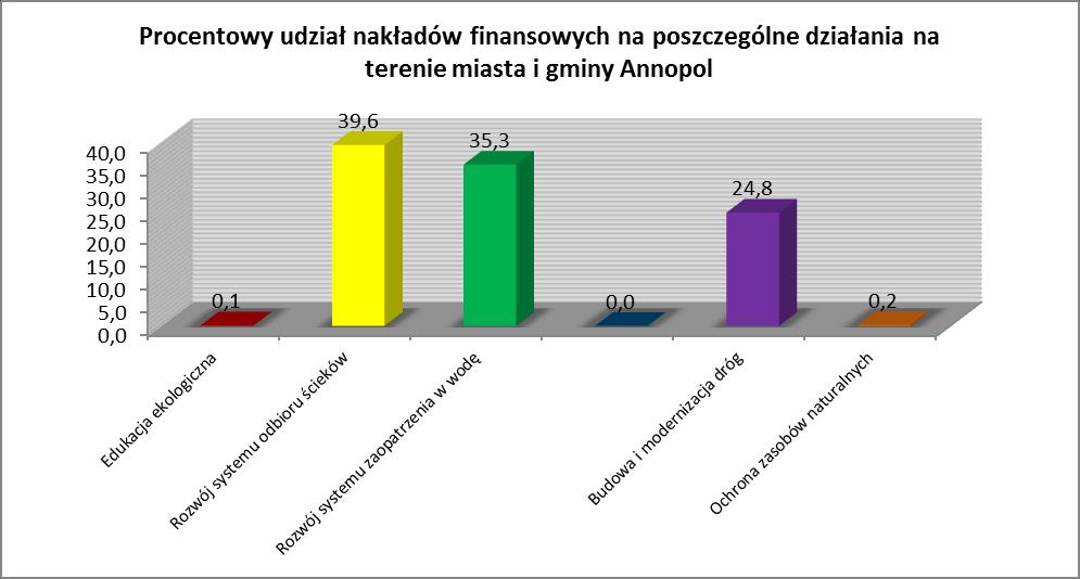 4.2. MIASTO I GMINA ANNOPOL Miasto i Gmina Annopol ponad połowę środków finansowych (39,6%) przeznaczyła na działania związane z rozwojem systemu odbioru ścieków.