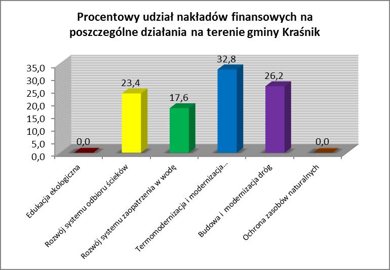 4.5. GMINA KRAŚNIK Gmina Kraśnik największe środki finansowe 32,8 % - przeznaczyła na ochronę powietrza - montaż kolektorów słonecznych.