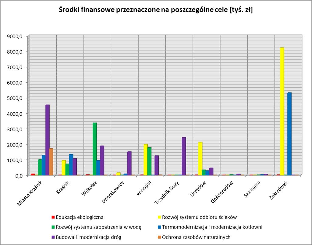 Wykres 21. Wydatki poniesione w latach 2013-2014 na realizację celów zawartych w Programie Ochrony Środowiska dla Powiatu Kraśnickiego [w tys.