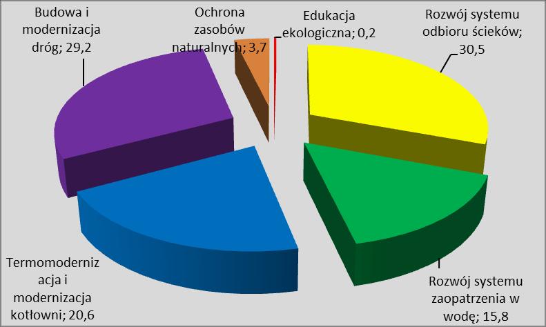 Jak wynika z przedstawionych danych najwięcej środków pochłonęły zadania związane z rozwojem systemów odbioru ścieków (30,5 %) oraz ochroną powietrza i ochroną przed hałasem - działania związane z