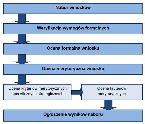 8. PROCES WYBORU PROJEKTÓW 8.1 FORMA I ETAPY KONKURSU SCHEMAT WYBORU PROJEKTÓW (CZYLI ETAPY KONKURSU) 1.