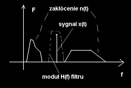 Filtracja sygałów Filtracja liiowa zakłaa, że filtroway sygał staowi kombiację liiową skłaowyc o stacjoarej wimowej gęstości mocy: yt t +t filtracja liiowa ozwala a elimiację ieożąayc skłaowyc Sygały