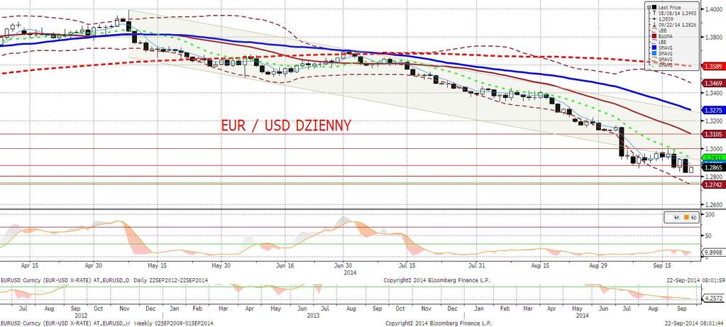 EURUSD fundamentalnie EURUSD słabszy.