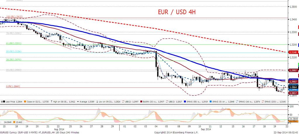 Z biegiem czasu dywergencja pomiędzy polityka pieniężna po obu stronach oceanu będzie narastać, podpierajac tym samym spadkowy trend na EURUSD.