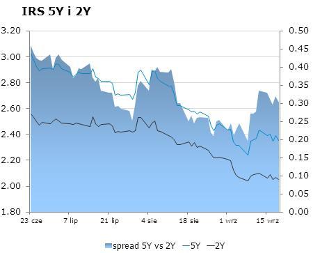 IRS BID ASK depo BID ASK Fixing NBP 1Y 1.99 2.03 ON 2.5 2.8 EUR/PLN 4.1860 2Y 2.05 2.09 1M 2.5 2.7 USD/PLN 3.2507 3Y 2.08 2.11 3M 2.2 2.4 CHF/PLN 3.4682 4Y 2.19 2.23 5Y 2.33 2.