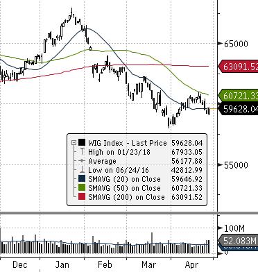 EUROSTOXX 50 (EU) ISE 100 (TURCJA) MERVAL (ARGENTYNA) NASDAQ COMPOSITE (USA) PX (CZECHY) MIEDŹ (USD za tonę) ZŁOTO (USD za uncję) Waluta FTSE 100 (GB) MSCI EM RTS (ROSJA) S&P 500 Źródło: Bloomberg