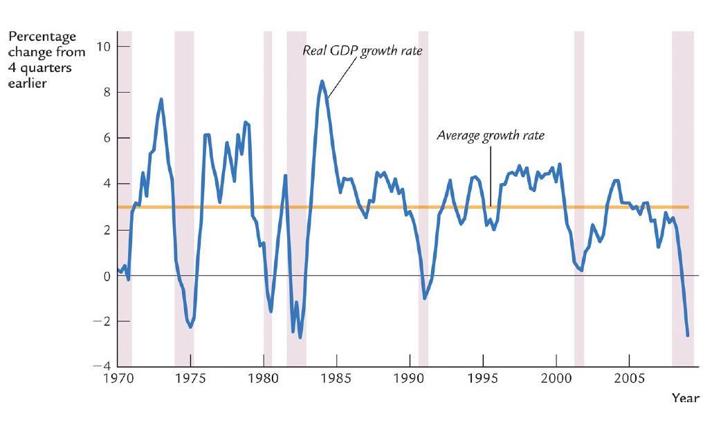 Zmany stopy wzrostu realnego PKB w US W długm okrese PKB stopnowo rośne W krótkm okrese PKB waha sę wokół trendu: po okresach szybkego