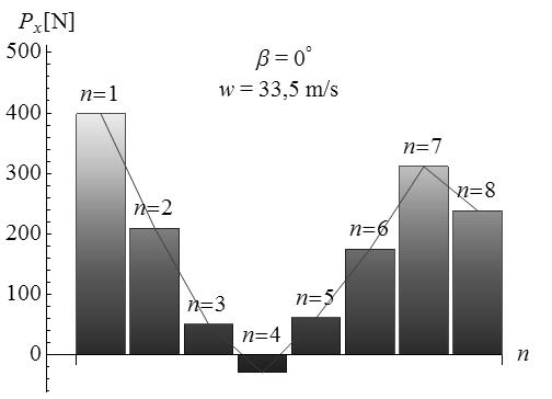 PORÓWNANIE SIŁ AERODYNAMICZNYCH DZIAŁAJĄCYCH NA POŁOWĘ TORUSA( ) i 11).