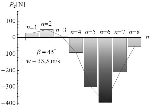 ewentualnej interferencji pól prędkości na wartości sił aerodynamicznych jest znikomy. Na 5. i 6.