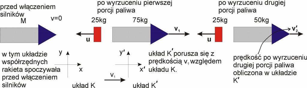 Przyrost prędkości po spaleniu drugiej 25kg porcji paliwa obliczymy w nowym układzie współrzędnych K, który związany jest z rakietą po spaleniu pierwszej porcji paliwa (rys. 1.1.5) Rysunek 1.1.5. W tej wersji zadania rakieta wyrzuca paliwo w dwóch równych porcjach.