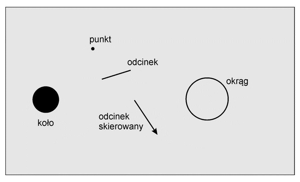 nimi (rys. 3.1). Bawiąc się w ten sposób w geometrię w ogóle nie martwi nas kwestia układów współrzędnych. Rysunek 3.1. Kartka papieru jest dobrym modelem dwuwymiarowej przestrzeni euklidesowej.