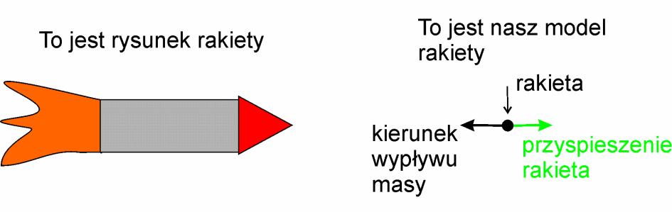 Rysunek 1.1.2. Z lewej strony mamy rysunek rakiety z włączonym silnikiem. Jednak rozwiązując to zadania korzystam z uproszczonego modelu rakiety. Rakietę traktuję jako punkt, z którego wypływa masa.