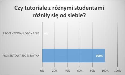 Proszę ocenić w skali 1 (były bardzo podobne) do 6 (najbardziej się różniły) wg następujących kwestii: 1) Tematyka wybieraną przez studentów 2) Tempo pracy 3) Systematyczność