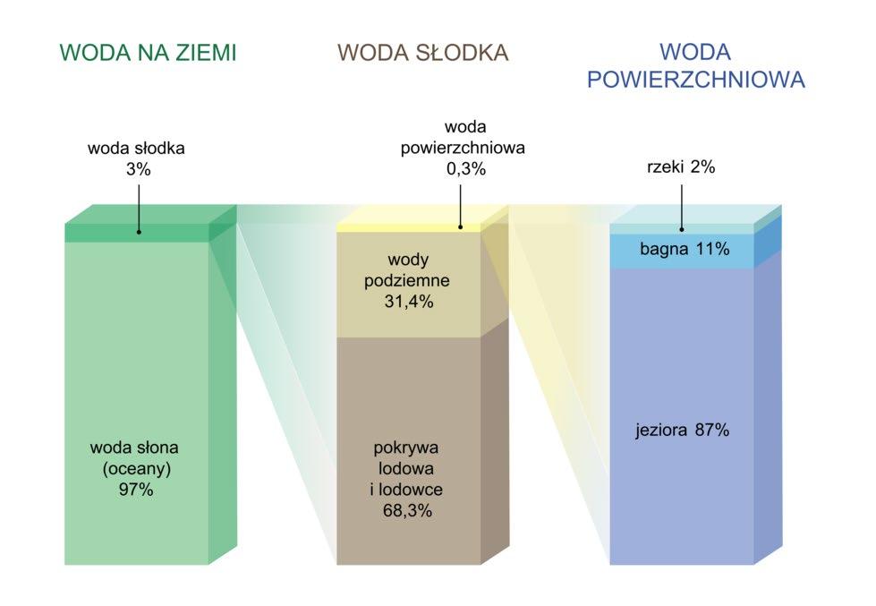 PODZIAŁ ZASOBÓW WODY NA ZIEMI Źródło schematu:: https://www.epodreczniki.