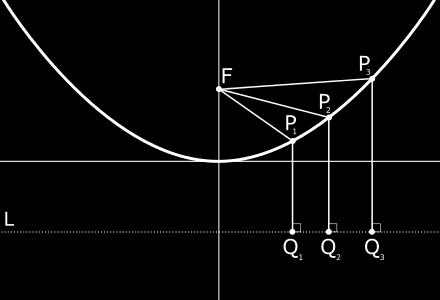 Zwierciadło paraboliczne Odległość dowolnego punktu paraboli P od ogniska F jest równa odległości tego punktu od kierownicy L FP = PQ Z