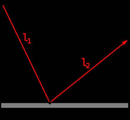 Prawa optyki geometrycznej z zasady Fermata Prawo odbicia - kąt padania równa się kątowi odbicia: α = β T (x) = l1 +