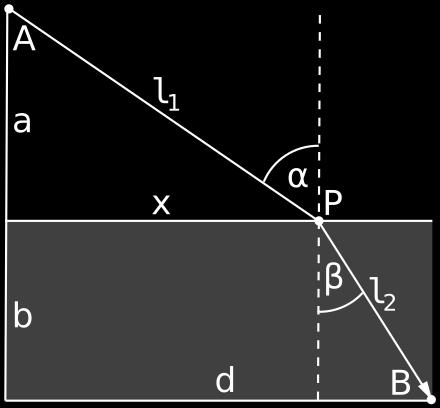 Snelliusa: n 1 sin α = n 2 sin β (n 1 = c v 1, n 2 = c v 2 ) T (x) = l1 + l2 = v 1 v 2 dt dx = x v 1 x 2 + a 2 x 2 +