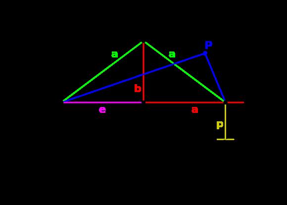 Zwierciadło eliptyczne Odległość dowolnego punktu elipsy P od ognisk elipsy