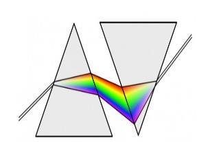 Pryzmat Pryzmat achromatyczny Żądamy, aby oba odchylenia były takie same: δ C = δ F δ C1 δ C2 = δ F1 δ F2 (n C1 1)φ 1 (n C2 1)φ 2 = (n F1 1)φ 1 (n F2 1)φ 2 Dzieląc obie strony przez φ 1 i przenosząc