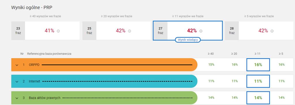 Wynik ogólny - wiodący Wyniki dla baz - wiodące Zielone PRP Nie przekracza poziomu tolerancji Pomarańczowe PRP Przekracza