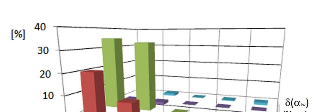 Rys. 6. Względne zmiany analizowanych parametrów procesu wtrysku dla badanych paliw odniesione do parametrów procesu wtrysku przy zasilaniu paliwem EDL 5.
